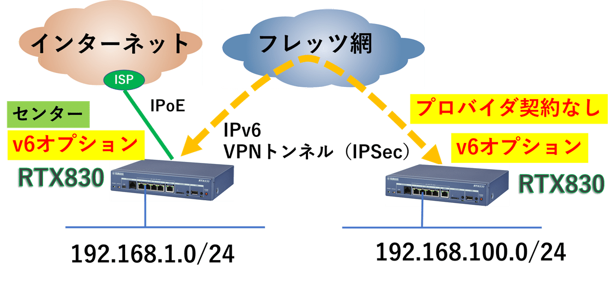 ヤマハルーター センター経由でのIPoE(IPv4 over IPv6