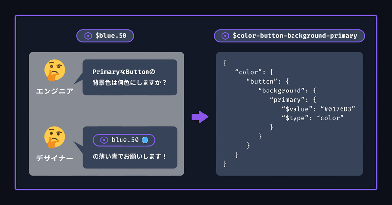 デザイナーとエンジニアがGlobal Tokenでやりとりする様子