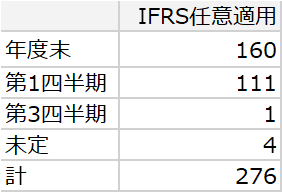 IFRS任意適用企業の状況（2023年10月末）｜くんさん