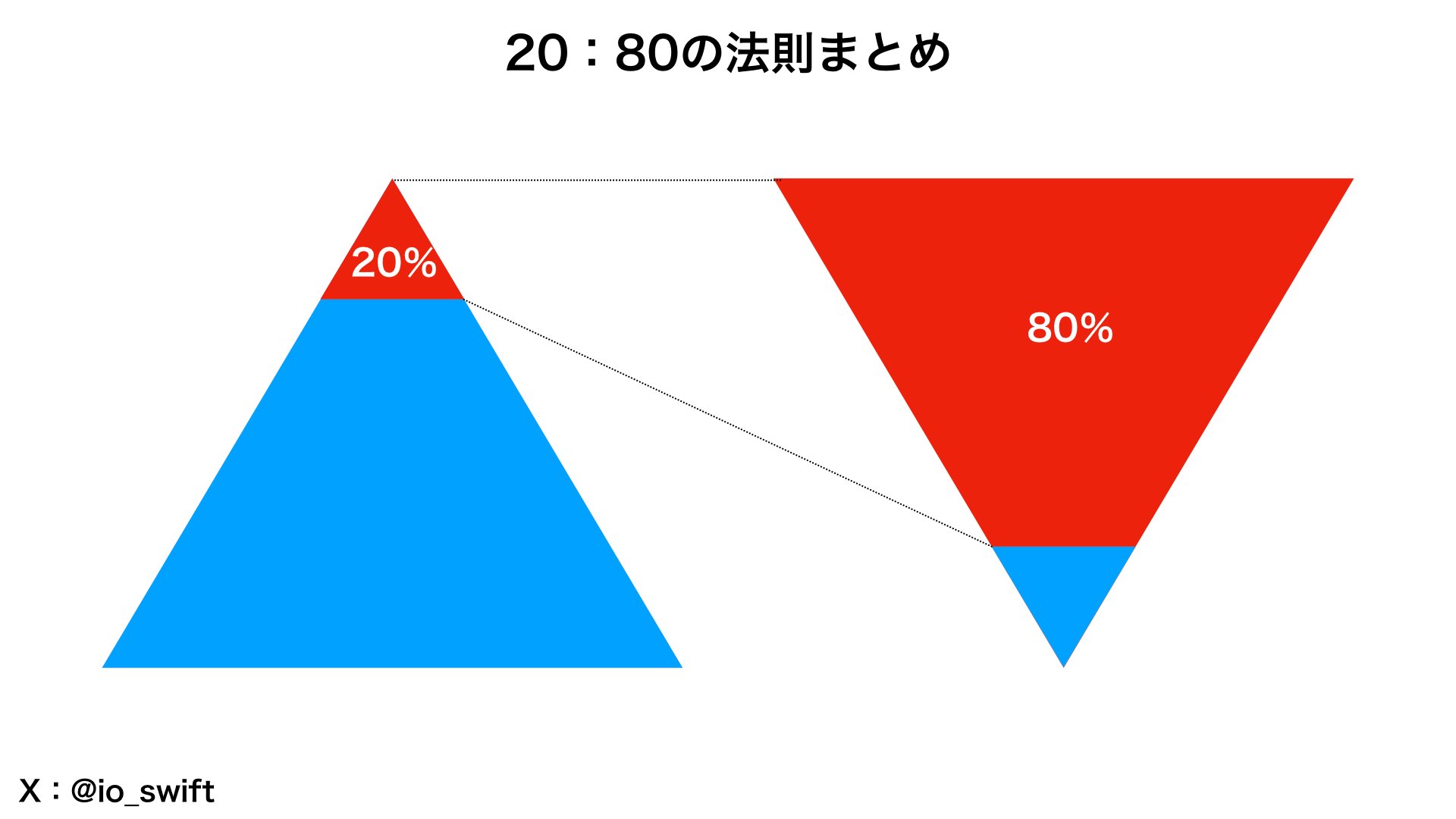 パレートの法則(2割8割の法則)身近な事例14選|ダルトン パレートの法則(2割8割の法則)身近な事例14選|ダルトン