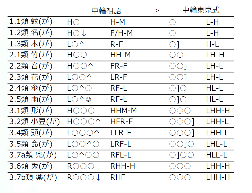 方言アクセント史の通説の問題点と新説|ふなや 方言アクセント史の通説の問題点と新説|ふなや
