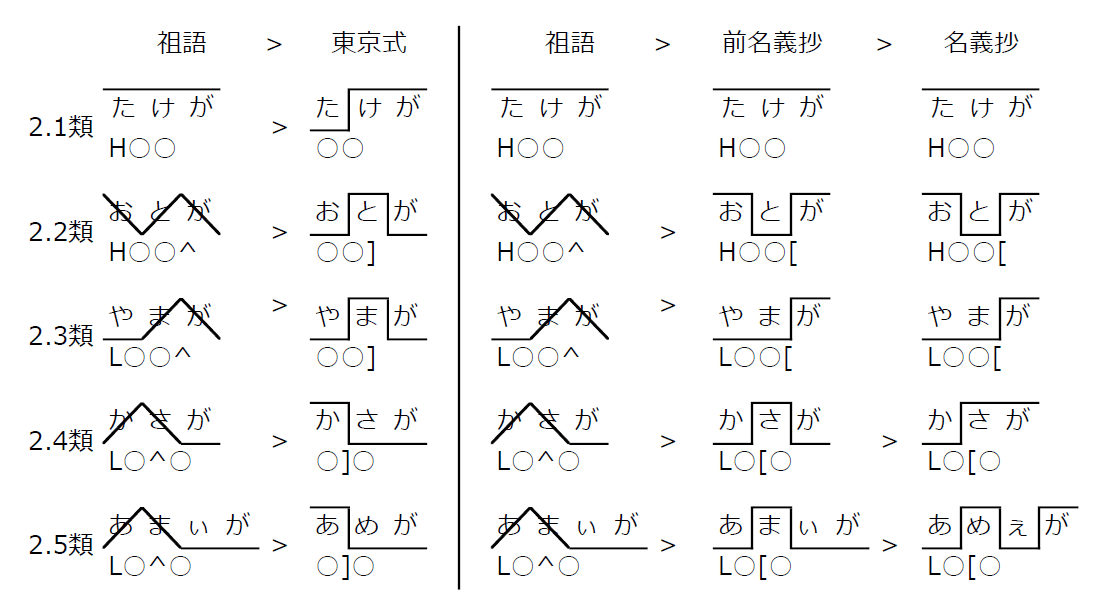 方言アクセント史の通説の問題点と新説|ふなや 方言アクセント史の通説の問題点と新説|ふなや