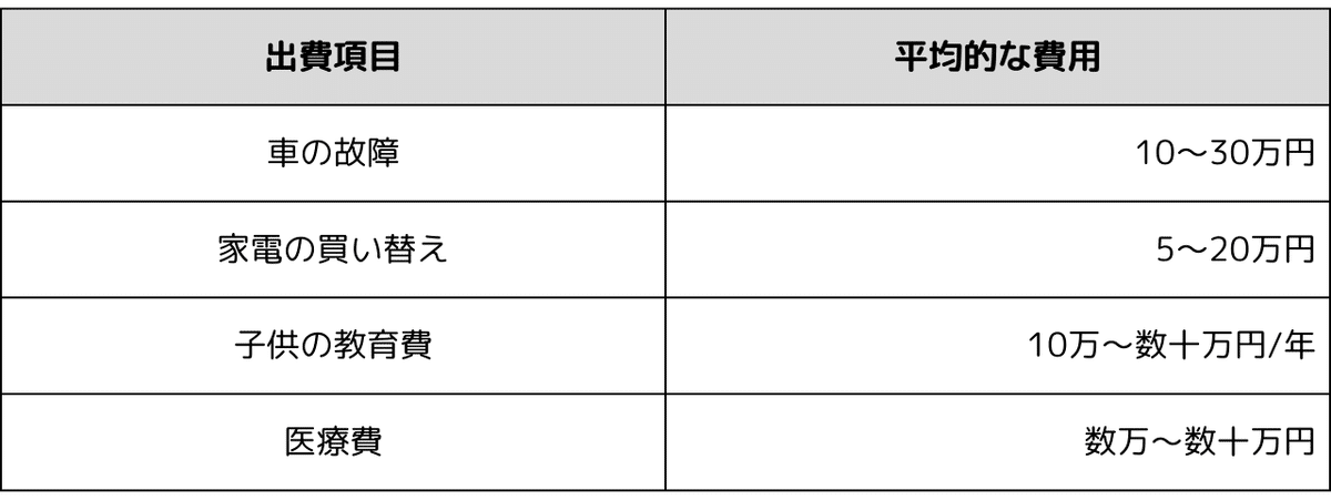 予期せぬ事態で生じる出費