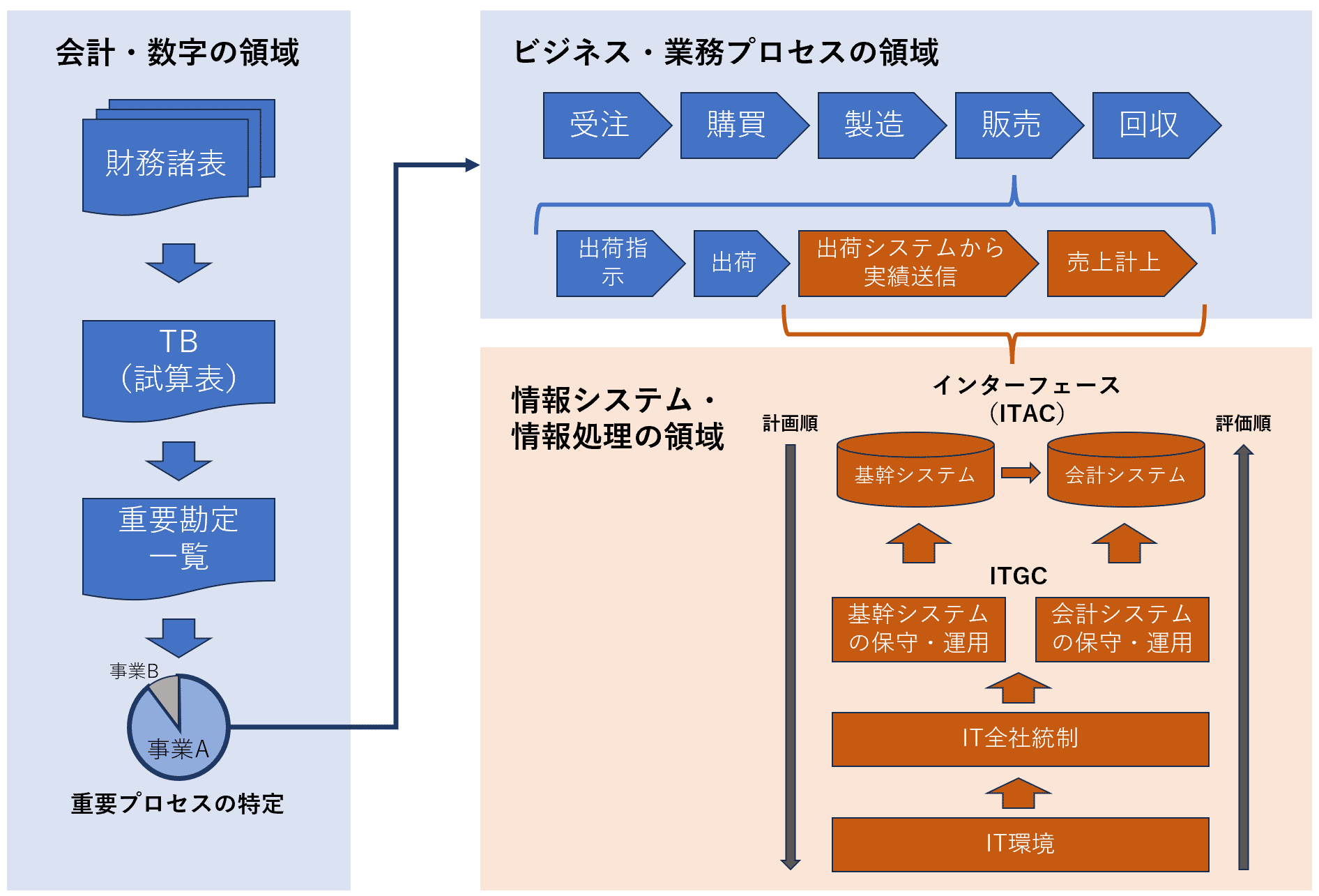 詳解: IT統制とIT監査|NFSQ 詳解: IT統制とIT監査|NFSQ