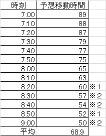 Google Maps Basic Survey - Estimated Travel Time and Traffic ...