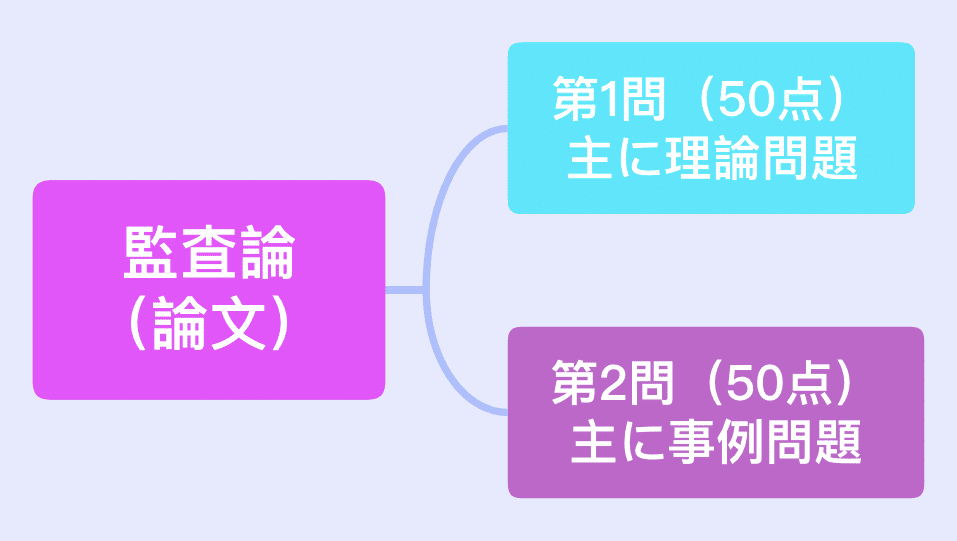 安い大人気ぺろさん専用　企業法　監査論 語学・辞書・学習参考書