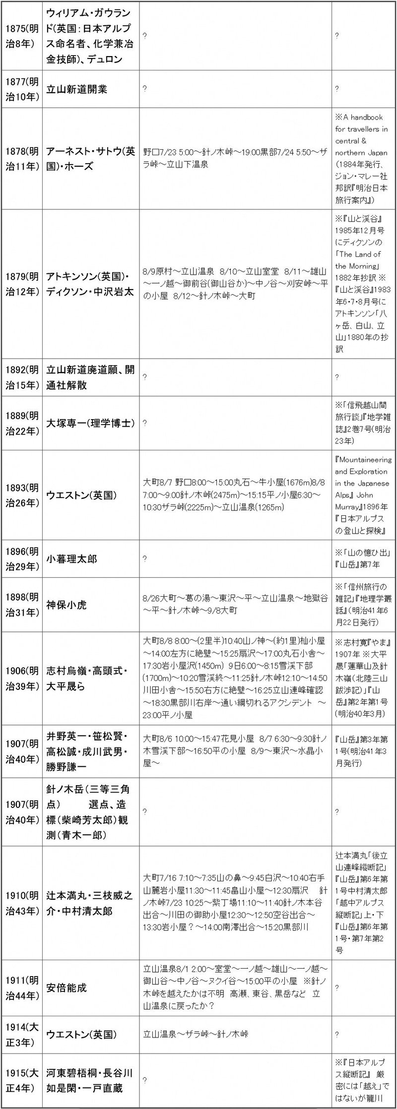 1875（明治8年）	ウィリアム・ガウランド（英国：日本アルプス命名者、化学兼冶金技師）、デュロン	?	?1877（明治10年）	立山新道開業	?	?1878（明治11年）	アーネスト・サトウ（英国）・ホーズ　	野口7/23 5:00～針ノ木峠～19:00黒部7/24 5:50～ザラ峠～立山下温泉　	※A handbook for travellers in central & northern Japan（1884年発行、ジョン・マレー社　邦訳『明治日本旅行案内』）1879（明治12年）	アトキンソン（英国）・ディクソン・中沢岩太	8/9原村～立山温泉　8/10～立山室堂　8/11～雄山～一ノ越～御前谷（御山谷か）～中ノ谷～刈安峠～平の小屋　8/12～針ノ木峠～大町　	※『山と渓谷』1985年12月号にディクソンの「The Land of the Morning」1882年抄訳 ※『山と渓谷』1983年6･7･8月号にアトキンソン「八ヶ岳、白山、立山」1880年の抄訳1892（明治15年）	立山新道廃道願、開通社解散	?	?1889（明治22年）	大塚専一（理学博士）　	?	※｢信飛越山間旅行談｣『地学雑誌』2巻7号（明治23年）1893（明治26年）	ウエストン（英国）	大町8/7 野口8:00～15:00丸石～牛小屋（1676m）8/8 7:00～9:00針ノ木峠（2475m）～15:15平ノ小屋6:30～10:30ザラ峠（2225m）～立山温泉（1265m）	『Mountaineering and Exploration in the Japanese Alps』 John Murray』1896年『日本アルプスの登山と探検』1896（明治29年）	小暮理太郎　	?	※「山の憶ひ出」『山岳』第7年1898（明治31年）	神保小虎　	8/26大町～葛の湯～東沢～平～立山温泉～地獄谷～平～針ノ木峠～9/8大町	※「信州旅行の雑記」『地理学叢話』（明治41年6月22日発行）1906（明治39年）	志村烏嶺・高頭式・大平晟ら	大町8/8 8:00～（2里半）10:40山ノ神～（約1里）杣小屋～14:00左方に絶壁～15:25扇沢～17:00丸石小舎～17:30岩小屋沢（1450m）　9日6:00～8:15雪渓下部（1700m）～10:20雪渓終～11:25針ノ木峠12:10～14:50川田小舎～15:50右方に絶壁～16:25立山連峰確認～18:30黒部川右岸～通い綱切れるアクシデント　～23:00平ノ小屋	※志村寛『やま』1907年 ※大平晟「蓮華山及針木嶺（北陸三山跋渉記）」『山岳』第2年第1号（明治40年3月）1907（明治40年）	井野英一・笹松賢・高松誠・成川武男・勝野謙一	大町8/6 10:00～15:47花見小屋　8/7 6:30～9:30針ノ木雪渓下部～16:50平の小屋　8/9～東沢～水晶小屋～　	『山岳』第3年第1号（明治41年3月発行）1907（明治40年）	針ノ木岳（三等三角点）　　　　選点、造標（柴崎芳太郎）観測（青木一郎）	?	?1910（明治43年）	辻本満丸・三枝威之介・中村清太郞　	大町7/16 7:10～7:35山の鼻～9:45白沢～10:40右手山麓岩小屋11:30～11:45畠山小屋～12:30扇沢　　針ノ木峠7/23 10:25～紫丁場11:10～11:40針ノ木本谷出合～川田の御助小屋12:30～12:50空谷出合～13:30岩小屋？～14:00南澤出合～15:20黒部川	辻本満丸「後立山連峰縱断記」『山岳』第6年第1号中村清太郎「越中アルプス縦断記」上・下『山岳』第6年第1号・第7年第2号1911（明治44年）	安倍能成	立山温泉8/1 2:00～室堂～一ノ越～雄山～一ノ越～御山谷～中ノ谷～ヌクイ谷～15:00平の小屋　※針ノ木峠を越えたかは不明　高瀬、東谷、黒岳など　立山温泉に戻ったか？	?1914（大正3年）	ウエストン（英国）	立山温泉～ザラ峠～針ノ木峠	?1915（大正4年）	河東碧梧桐・長谷川如是閑・一戸直蔵	?	※『日本アルプス縦断記』　厳密には「越え」ではないが籠川