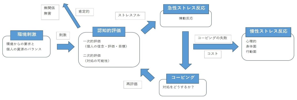 心理的ストレスの影響