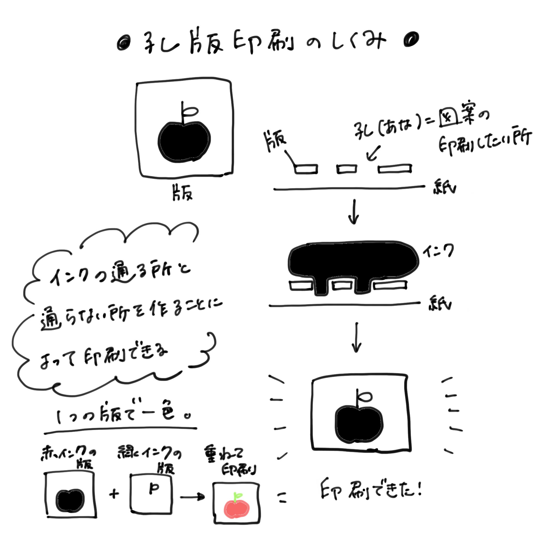 3　染めの型紙　 シルクスクリーン　錦絵　版木　計10枚　額に入れたりお好きに 新日本造形© サン描画スクリーンでエコバッグ印刷 - YouTube