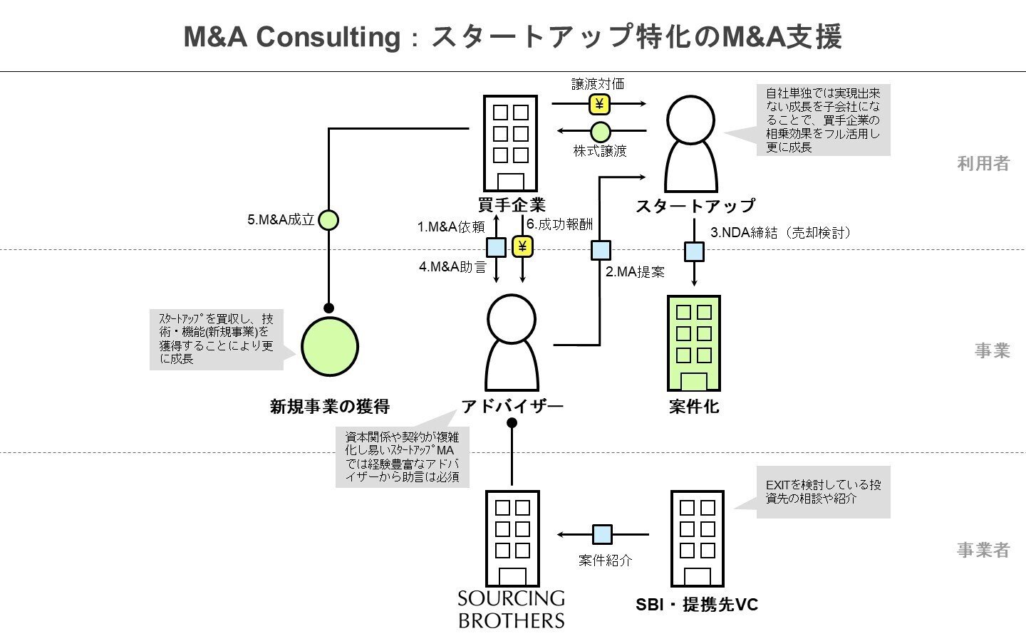 自社のビジネスモデルを図解する（M&A）｜小澤壮太