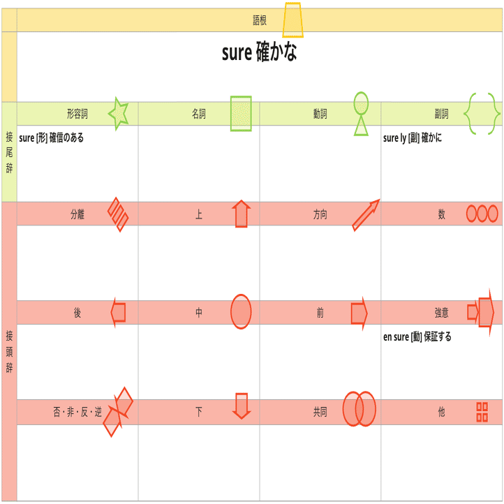 語根で英単語 #33】sure 確かな、apt 適する、poss 可能、sanct 神聖な｜INFO DESIGN