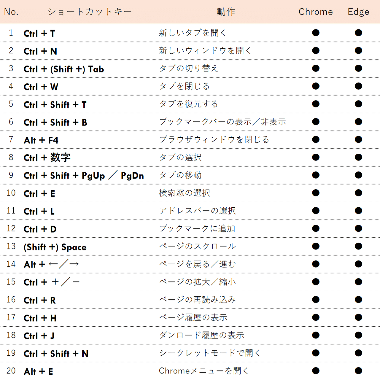 WEBブラウザ】最頻出ショートカットキー20選！Google Chrome