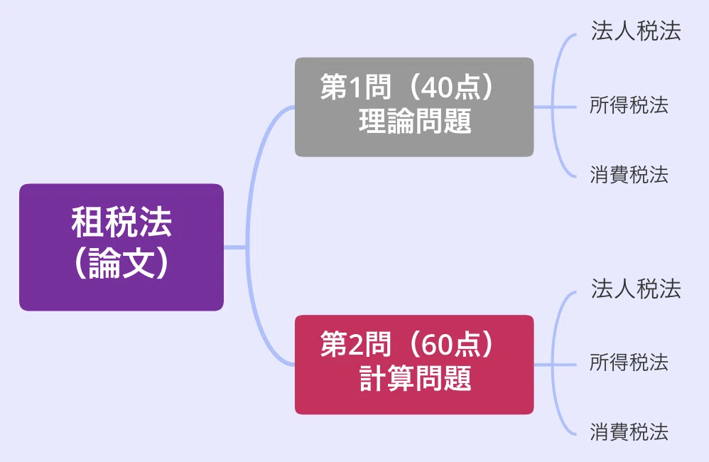 論文対策:租税｜おじゅん