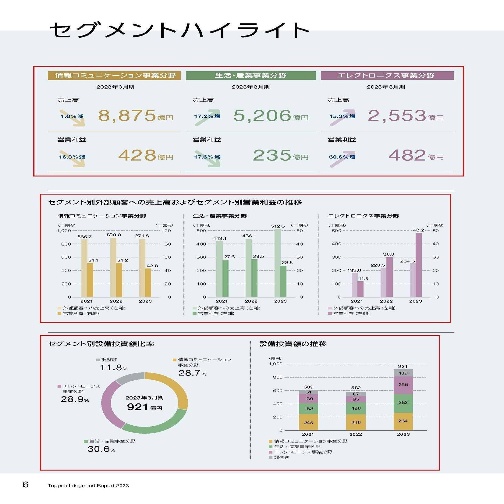 TOPPAN【7911】印刷需要減少の中で、大きなポートフォリオ転換を進める企業の現状｜妄想する決算