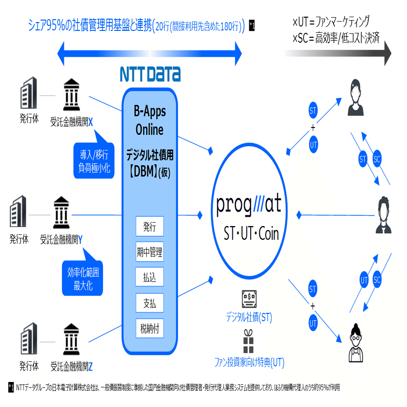 速攻解説】まとめて知りたい、デジタル社債のポイントとST流通市場の