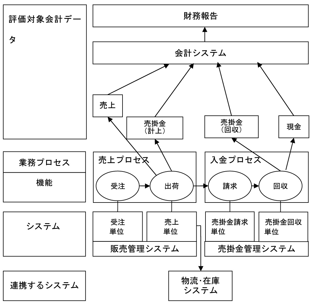 詳解: IT統制とIT監査｜NFSQ