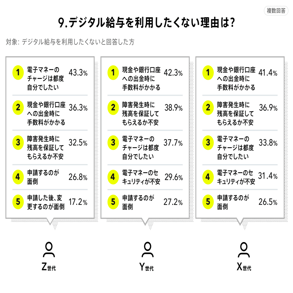 デジタル給与に関する個人利用意向調査］認知度は6割以上、Z世代