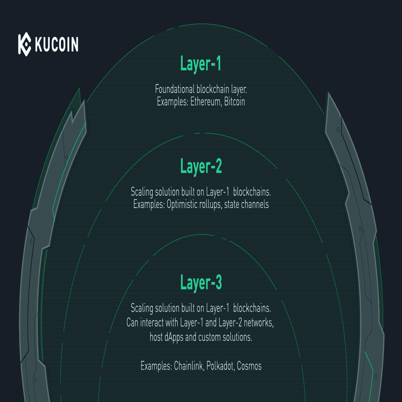 Layer2ブロックチェーンとLayer3ブロックチェーン： 知っておくべきこと｜KuCoin（クーコイン）