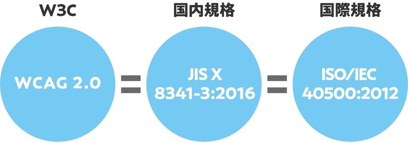 図：JIS X 8341-3:2016はISO/IEC 40500:2012との一致規格であり、技術的にはWCAG 2.0と同じ内容