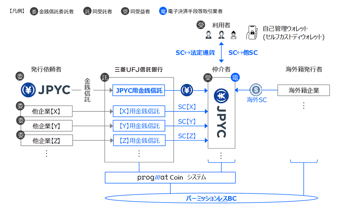 売れ筋・人気アイテム 商品 速攻解説】ProgmatとJPYCが組むって、どゆこと？USDC等を含めて ビジネス+経済