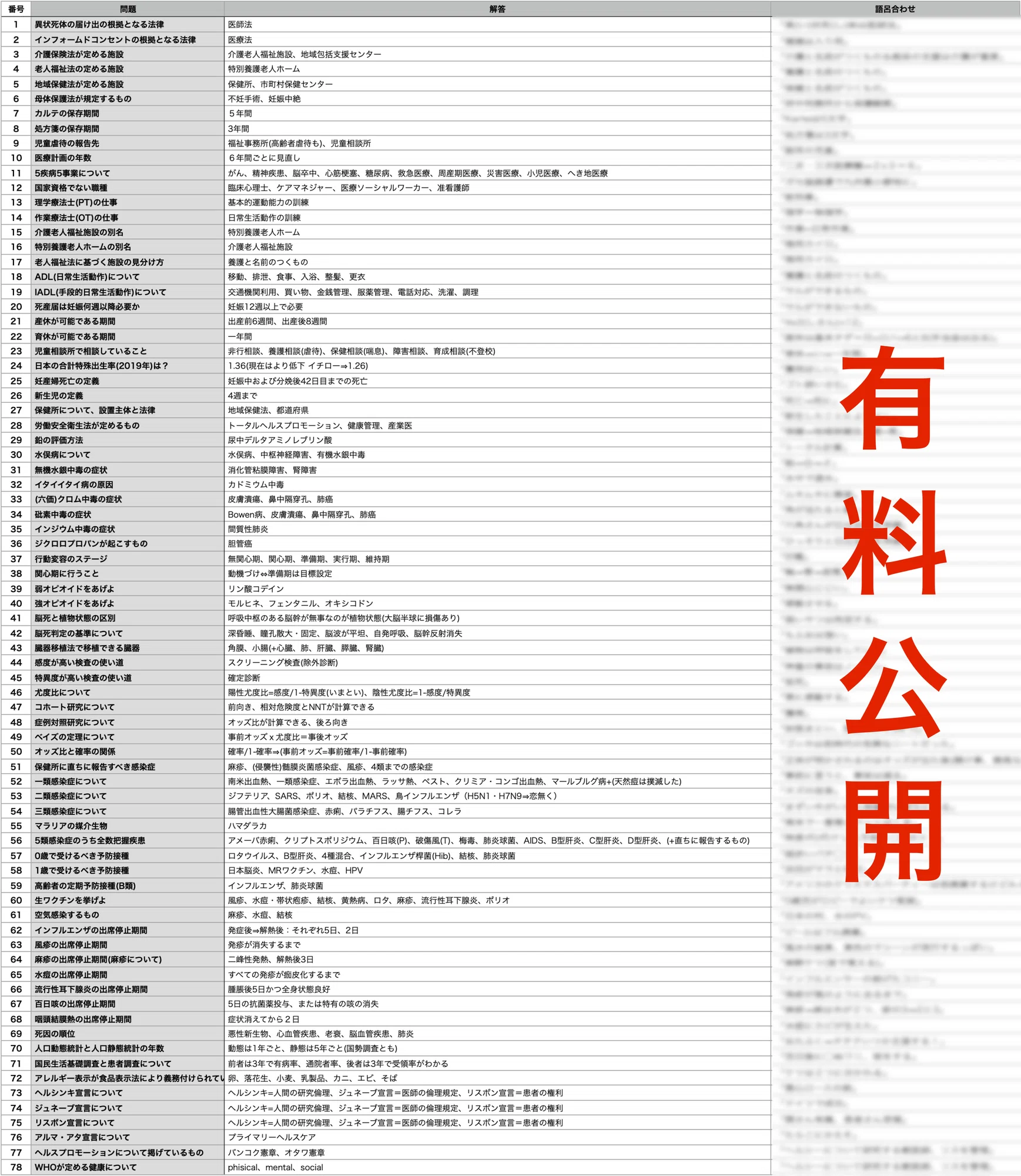 医師国家試験/CBT 語呂合わせ - Y 公衆衛生|医師国家試験 最速合格 医師国家試験/CBT 語呂合わせ - Y 公衆衛生|医師国家試験 最速合格
