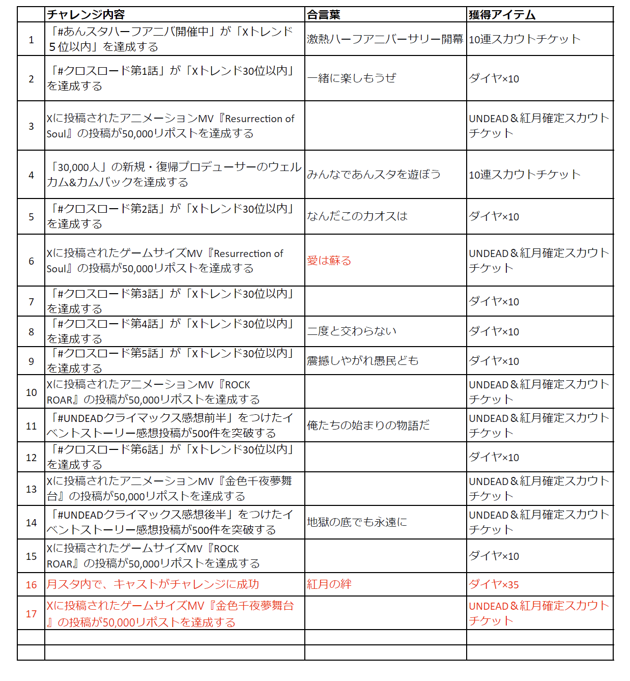 あんスタハーフアニバ 合言葉【適宜更新】｜あみねす