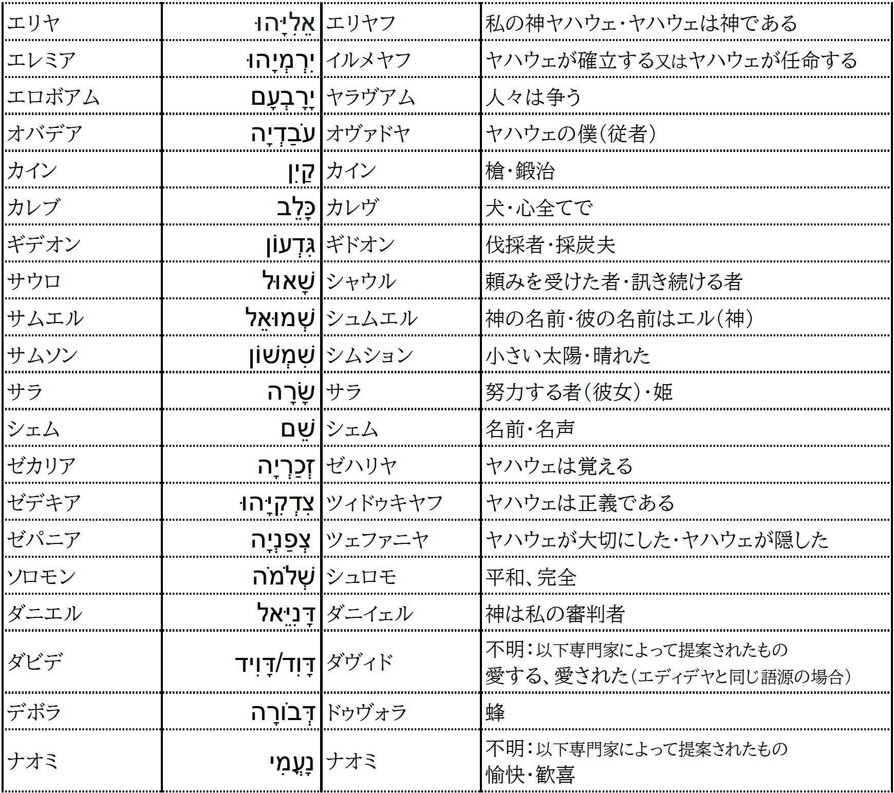 聖書人物の名前の意味 ヘブライ語(旧約)聖書編 70名｜石田平和