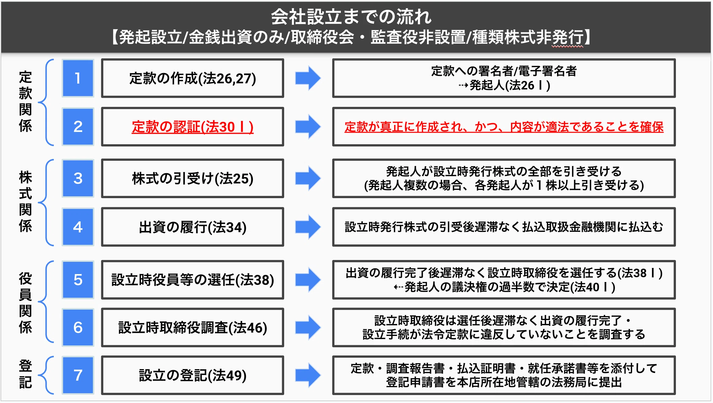 雑感】定款認証：起業家の負担軽減に向けた定款認証の見直しに関する