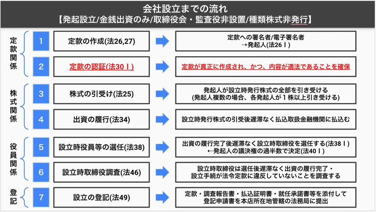 雑感】定款認証：起業家の負担軽減に向けた定款認証の見直しに関する