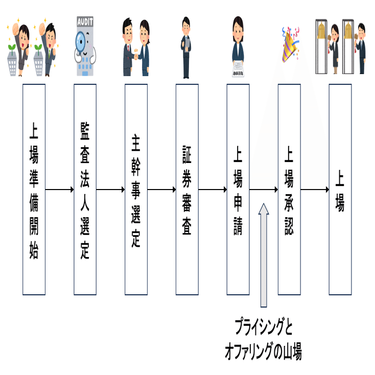 IPOにおけるプライシングとオファリング｜鹿島幸裕 (note CFO)