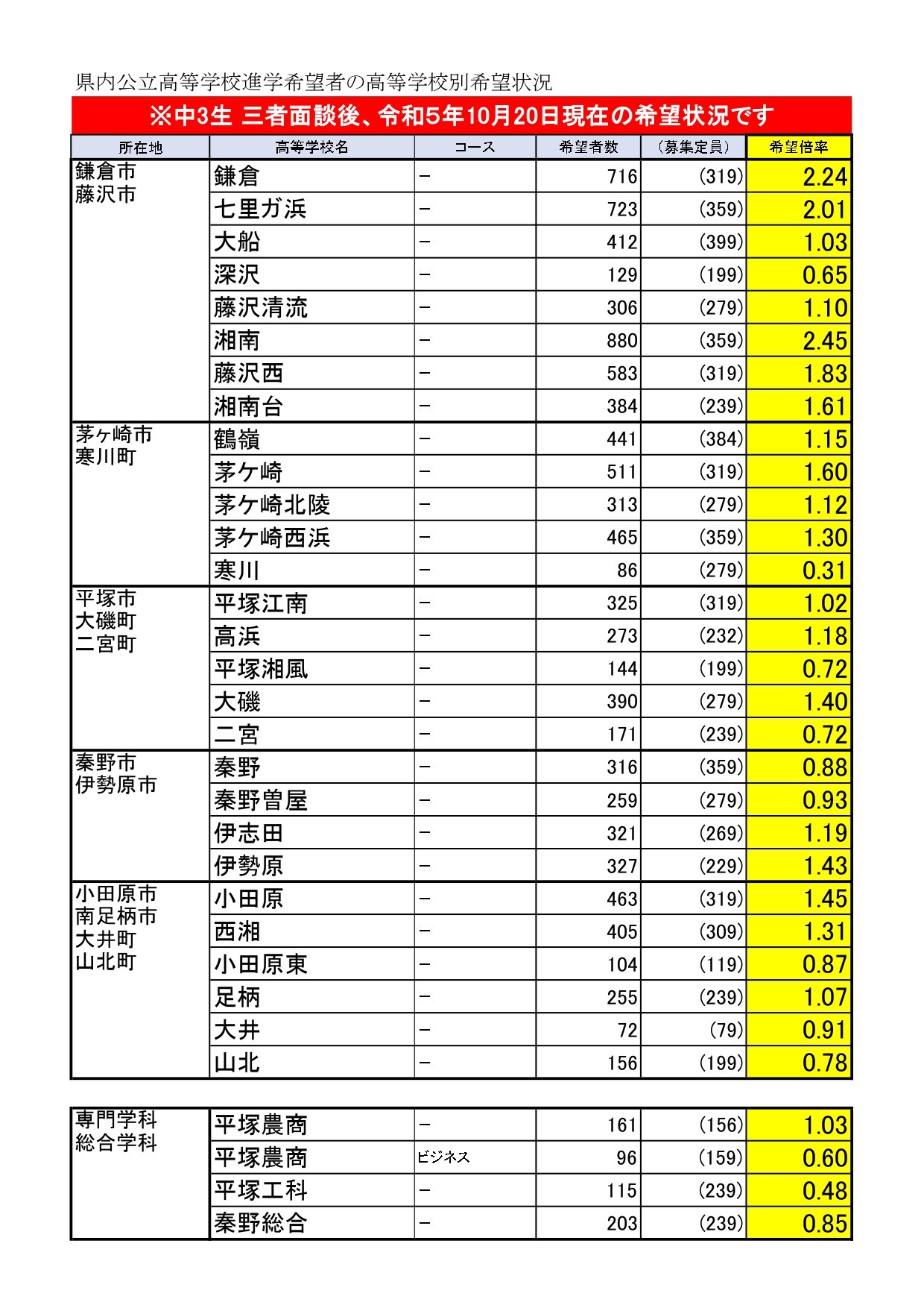 2024神奈川県公立高校入試 進路希望状況調査発表。例年、受験の最初の