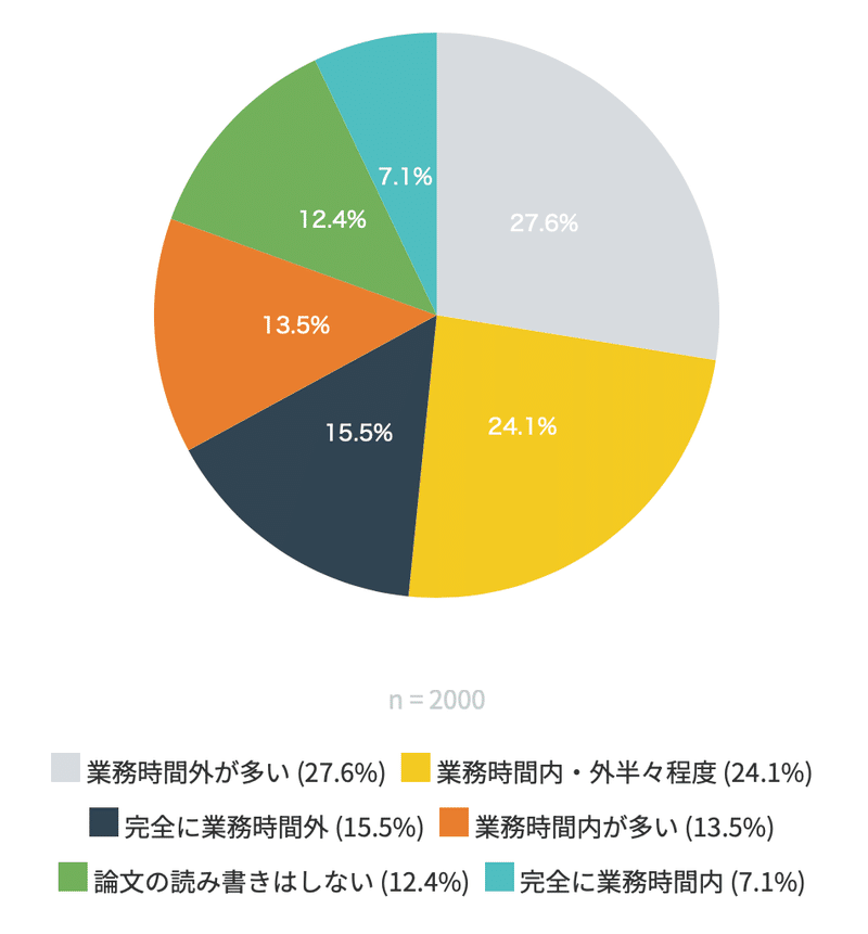 医師調査　論文の読み書きは業務時間内か