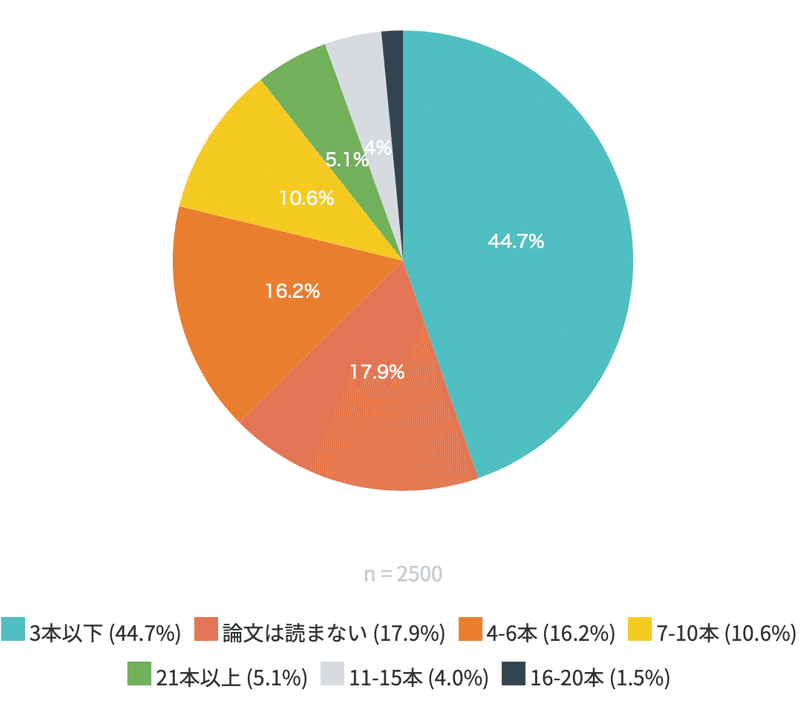 医師調査 年間で読む論文本数