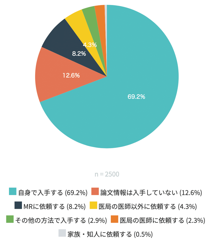 医師調査　論文は誰が探すか