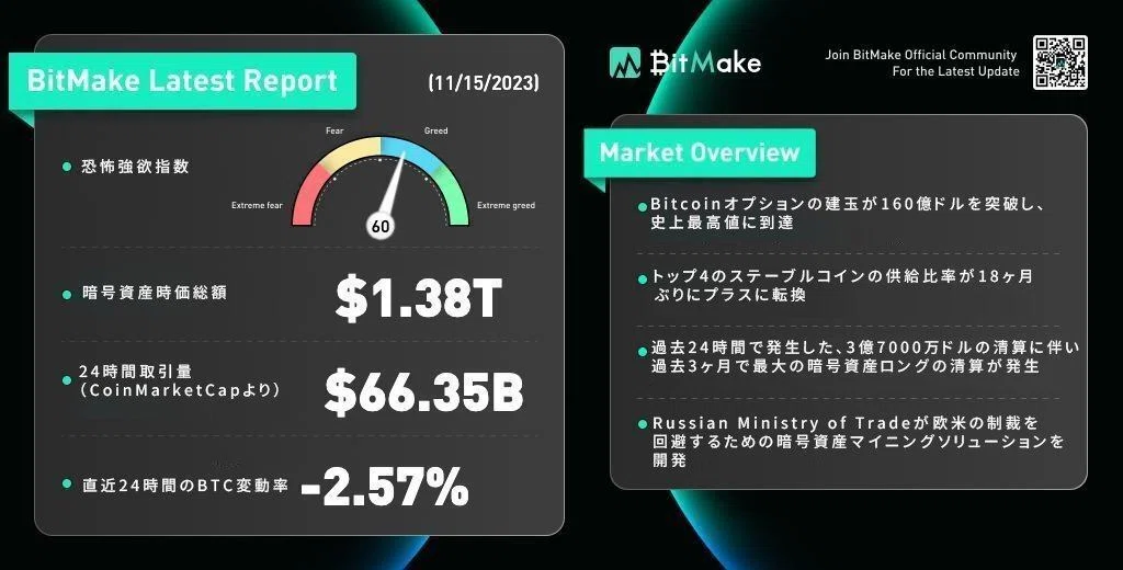 デイリーリポート（11/15）｜BitMake Official