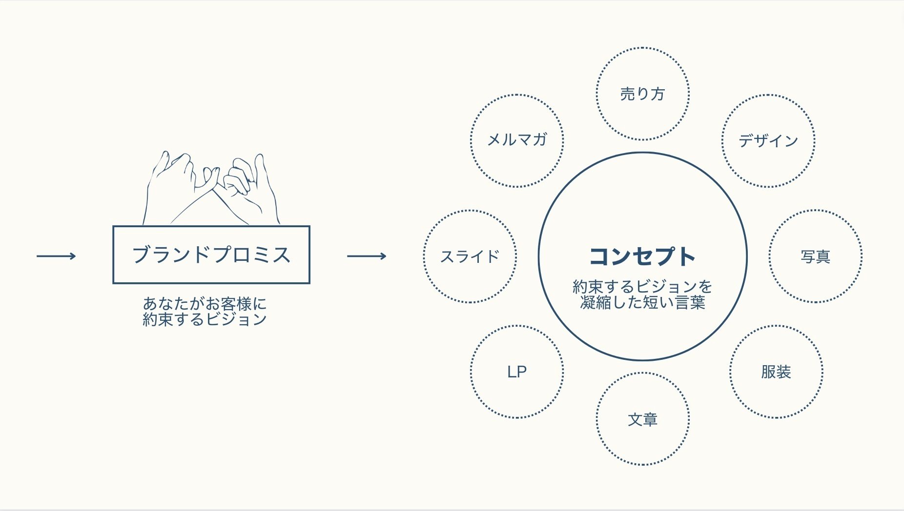 新しい価値を生み出すためのブランディングプロセス = Branding Tod… 新しい価値を生み出すためのブランディングプロセス |本 | 通販