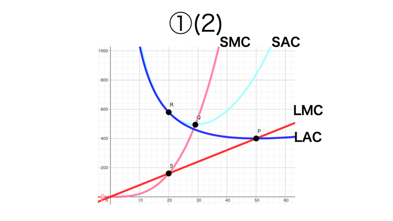 書記が経済やるだけ6 短期・長期の供給関数，最適生産計画の性質｜Writer_Rinka