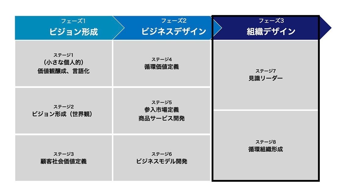 起業家と組織の成熟の7段階──人類史から追いかける“これから”の組織
