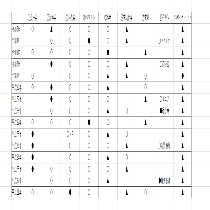 電験一種一次試験 電力 電験一種一次試験「電力」 年度別出題一覧│電気の神髄