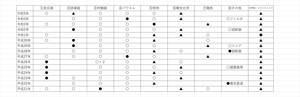 電験一種一次試験（電力・機械・法規）二種との違いと傾向