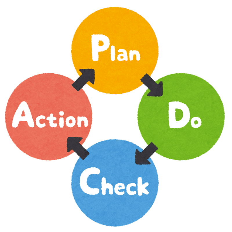 PDCA: Plan Do Check Action