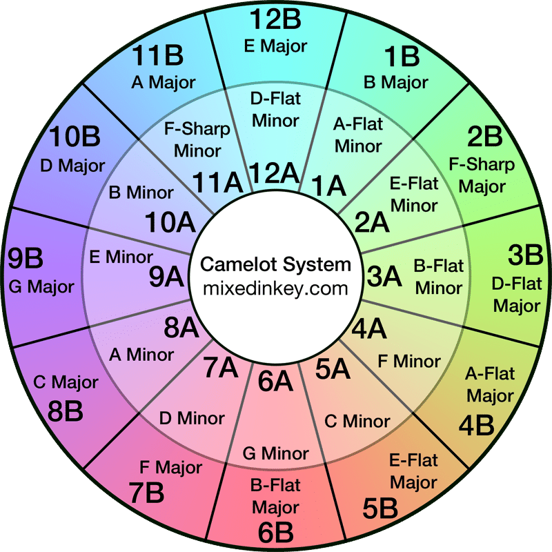 Tier表あり】音楽理論わからんけどCamelot Wheelを読み解いてDJ