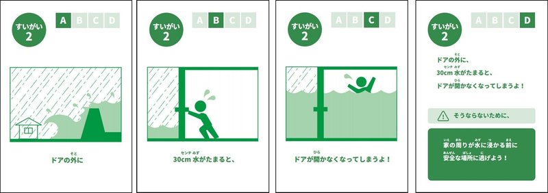 「すいがい」A〜Dのカードが順番に並んでいる。
Aには「ドアの外に」
Bには「30cm水がたまると、」
Cには「ドアが開かなくなってしまうよ！」
Dには「そうならないために、家の周りが水に浸かる前に安全な場所に逃げよう！」
と書かれている。