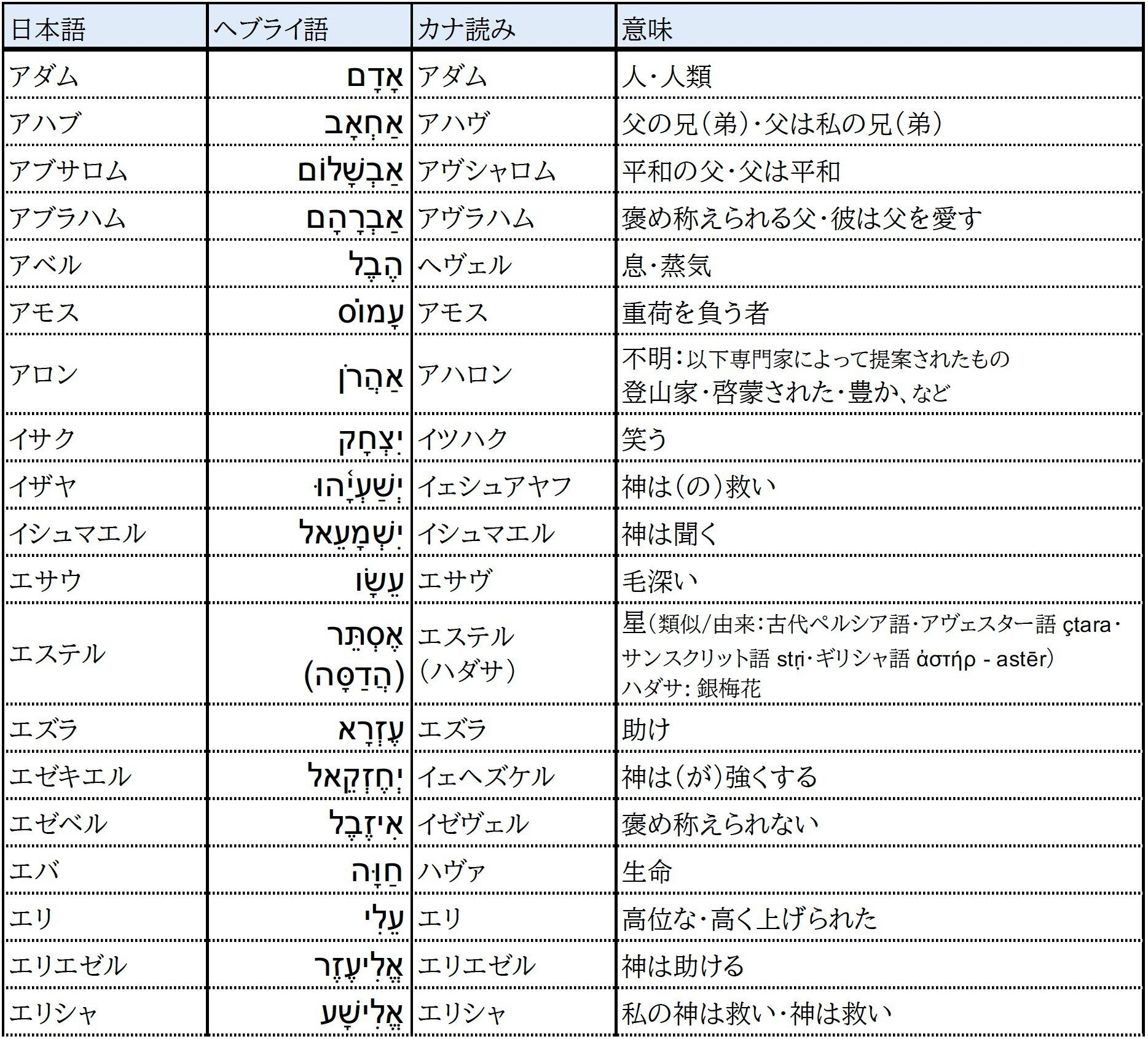 聖書人物の名前の意味 ヘブライ語(旧約)聖書編 70名｜石田平和
