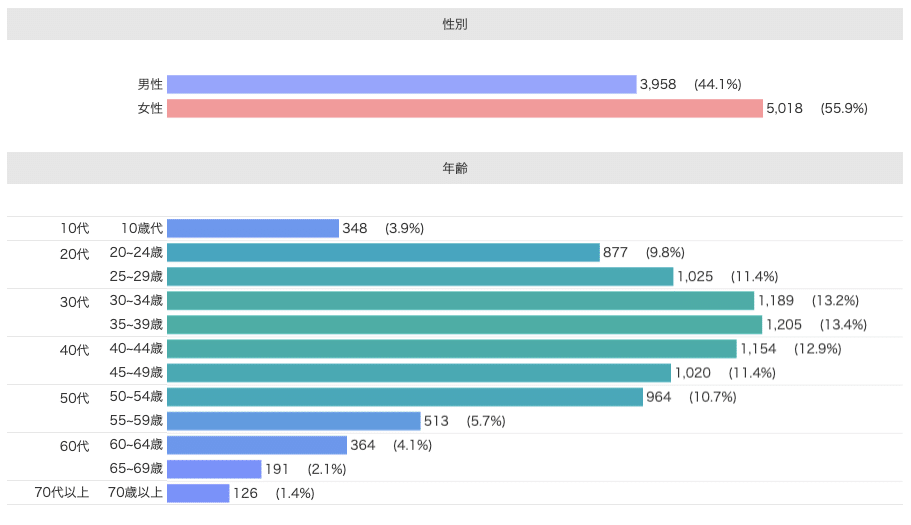 Knowns 消費者リサーチ調べ：デモグラフィック分析_ヘパリーゼ　現在利用層