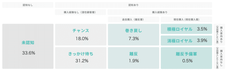 Knowns 消費者リサーチ調べ：7 Journey　ヘパリーゼ