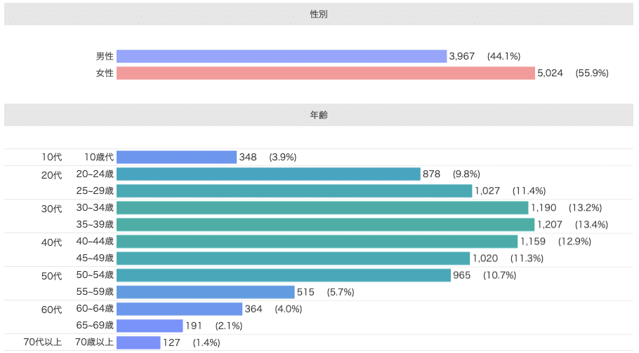 Knowns 消費者リサーチ調べ：デモグラフィック分析_ウコンの力　現在利用層