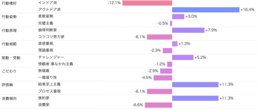 Knowns 消費者リサーチ調べ：サイコグラフィック分析_ヘパリーゼ　積極ロイヤル層/個人価値観