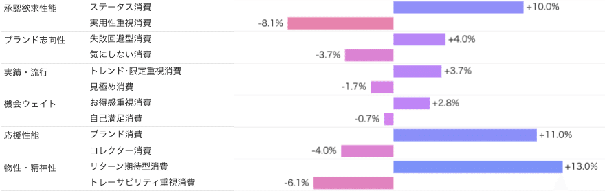 Knowns 消費者リサーチ調べ：サイコグラフィック分析_ヘパリーゼ　積極ロイヤル層/消費価値観
