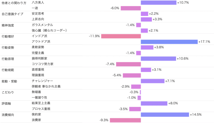 Knowns 消費者リサーチ調べ：サイコグラフィック分析_ウコンの力　積極ロイヤル層/個人価値観